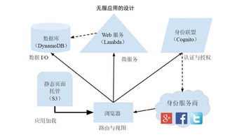 基于Serverless架构的Web应用部署实践 以北京网络技术服务为例