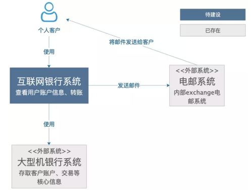 如何绘制一张合格的技术架构图 北京网络技术服务视角